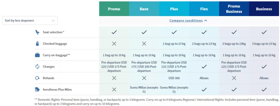 Confronto tra le classi tariffarie di Aerolineas Argentinas